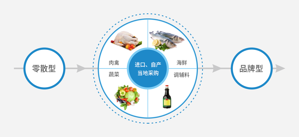食材配送
